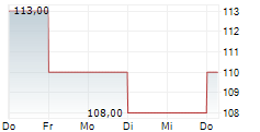 JACOBS SOLUTIONS INC 5-Tage-Chart