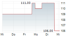 JACOBS SOLUTIONS INC 5-Tage-Chart