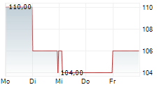 JACOBS SOLUTIONS INC 5-Tage-Chart