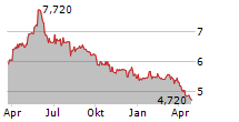 JACQUES BOGART SA Chart 1 Jahr