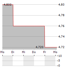 JACQUES BOGART Aktie 5-Tage-Chart