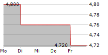 JACQUES BOGART SA 5-Tage-Chart