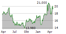 JACQUET METALS Chart 1 Jahr