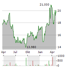 JACQUET METALS Aktie Chart 1 Jahr