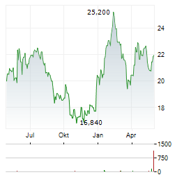 JACQUET METALS Aktie Chart 1 Jahr