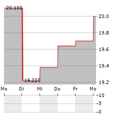 JACQUET METALS Aktie 5-Tage-Chart