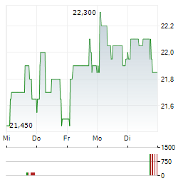 JACQUET METALS Aktie 5-Tage-Chart
