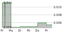 JADE ROAD INVESTMENTS LIMITED 5-Tage-Chart