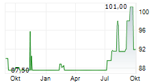 JADEHAWK CAPITAL SARL Chart 1 Jahr