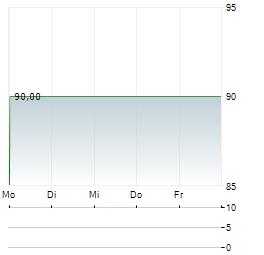 JADEHAWK CAPITAL Aktie 5-Tage-Chart