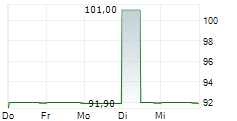 JADEHAWK CAPITAL SARL 5-Tage-Chart