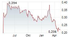 JADESTONE ENERGY PLC Chart 1 Jahr