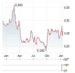 JADESTONE ENERGY Aktie Chart 1 Jahr