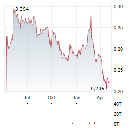 JADESTONE ENERGY Aktie Chart 1 Jahr