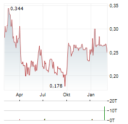 JADESTONE ENERGY Aktie Chart 1 Jahr