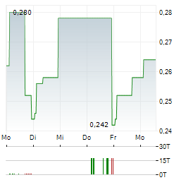 JADESTONE ENERGY Aktie 5-Tage-Chart