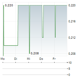 JADESTONE ENERGY Aktie 5-Tage-Chart