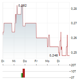 JADESTONE ENERGY Aktie 5-Tage-Chart