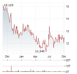 JAFCO Aktie Chart 1 Jahr