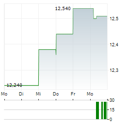 JAFCO Aktie 5-Tage-Chart