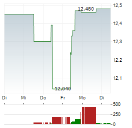 JAFCO Aktie 5-Tage-Chart