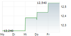 JAFCO CO LTD 5-Tage-Chart