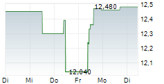 JAFCO CO LTD 5-Tage-Chart