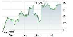 JAFCO GROUP CO LTD Chart 1 Jahr