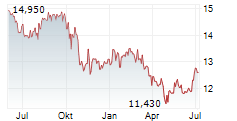 JAFCO GROUP CO LTD Chart 1 Jahr