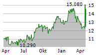 JAFCO GROUP CO LTD Chart 1 Jahr