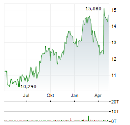 JAFCO GROUP Aktie Chart 1 Jahr