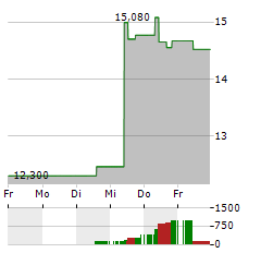 JAFCO GROUP Aktie 5-Tage-Chart