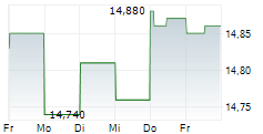 JAFCO GROUP CO LTD 5-Tage-Chart