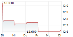 JAFCO GROUP CO LTD 5-Tage-Chart
