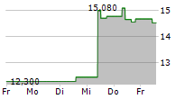 JAFCO GROUP CO LTD 5-Tage-Chart