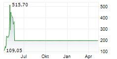 JAGUAR HEALTH INC Chart 1 Jahr