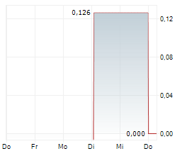 JAGUAR HEALTH INC Chart 1 Jahr