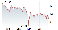 JAGUAR LAND ROVER PLC Chart 1 Jahr