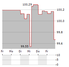 JAGUAR LAND ROVER Aktie 5-Tage-Chart