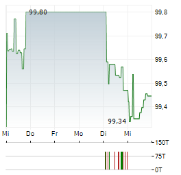 JAGUAR LAND ROVER Aktie 5-Tage-Chart