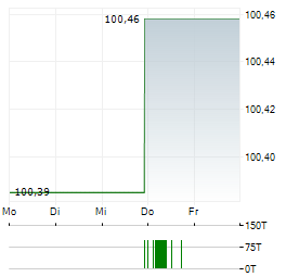 JAGUAR LAND ROVER Aktie 5-Tage-Chart