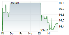 JAGUAR LAND ROVER PLC 5-Tage-Chart