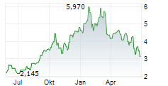 JAGUAR MINING INC Chart 1 Jahr