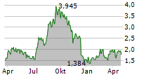 JAGUAR MINING INC Chart 1 Jahr