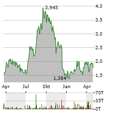 JAGUAR MINING Aktie Chart 1 Jahr