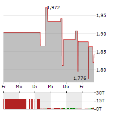 JAGUAR MINING Aktie 5-Tage-Chart