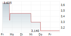JAGUAR MINING INC 5-Tage-Chart