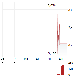 JAGUAR URANIUM Aktie 5-Tage-Chart
