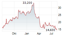 JAKKS PACIFIC INC Chart 1 Jahr