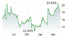JAKKS PACIFIC INC Chart 1 Jahr